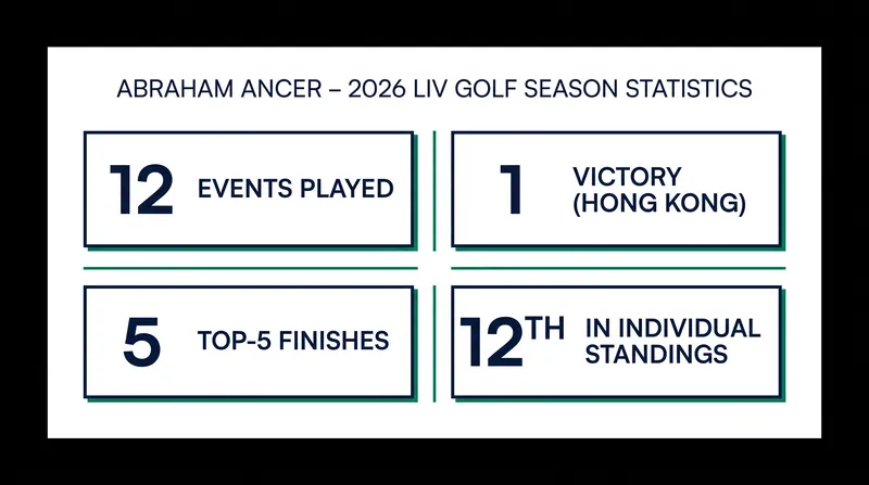 Ancer's 2026 LIV Golf performance metrics before his season-ending surgery.