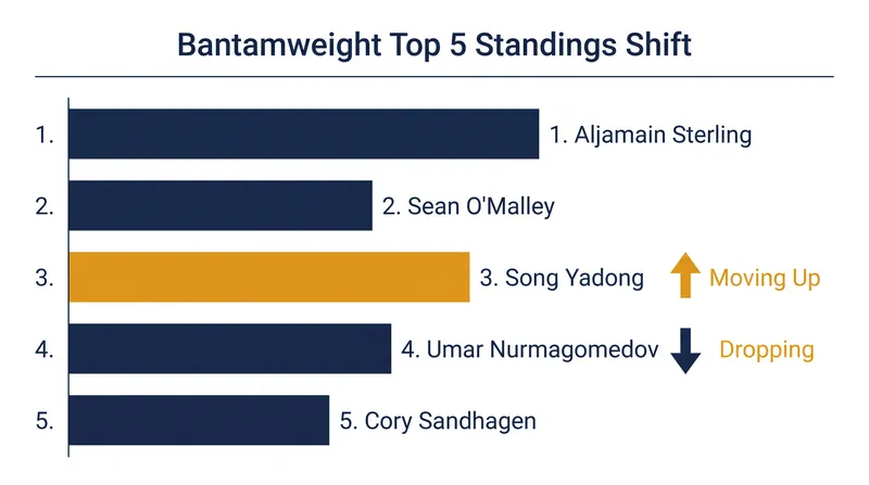 The algorithmic shift in the 135-pound division following UFC Shanghai.