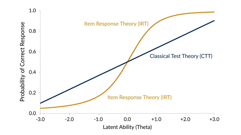 Unlike the linear additive model of Classical Test Theory, Item Response Theory maps the probability of a correct answer along a logistic curve.
