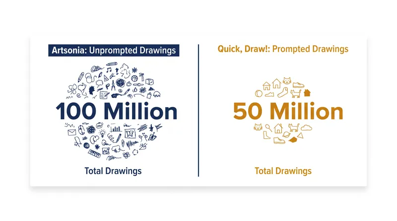 Comparing the scale of the unprompted Artsonia dataset against Google's prompted Quick, Draw! archive.