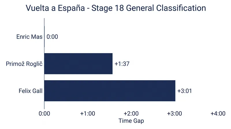 Mas carries a 1:37 advantage into the Vuelta's final mountain stages.