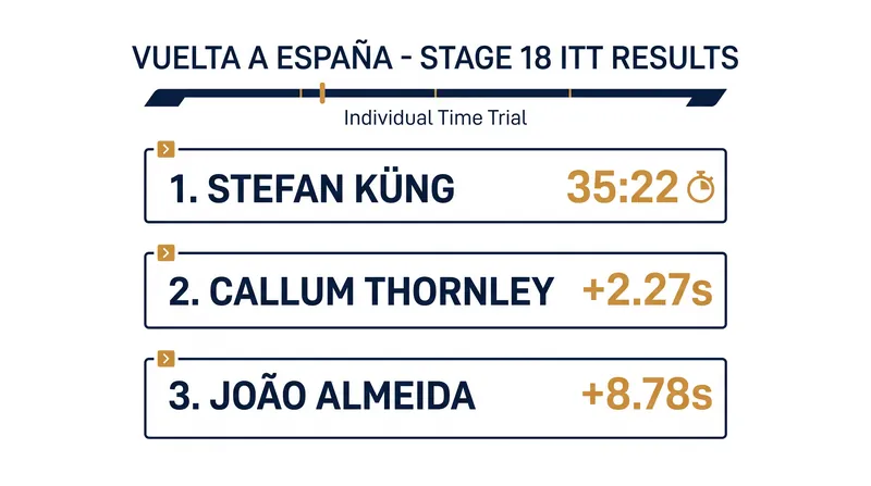 Küng edged 23-year-old Callum Thornley by just over two seconds to take the stage win.
