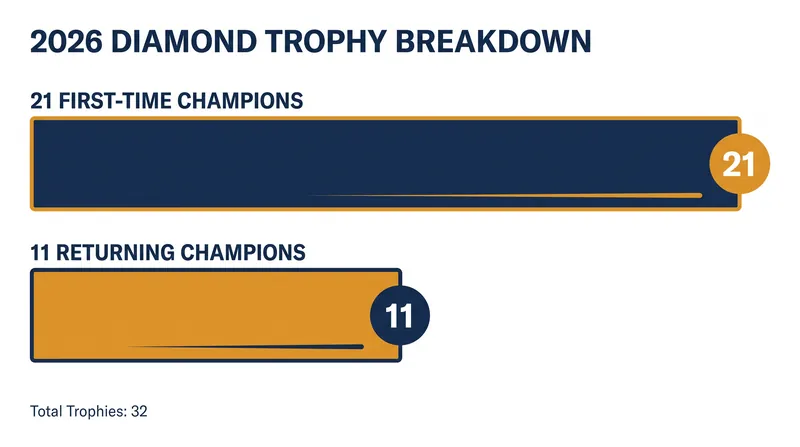 A historic turnover: nearly two-thirds of the 2026 Diamond League champions secured the title for the first time.
