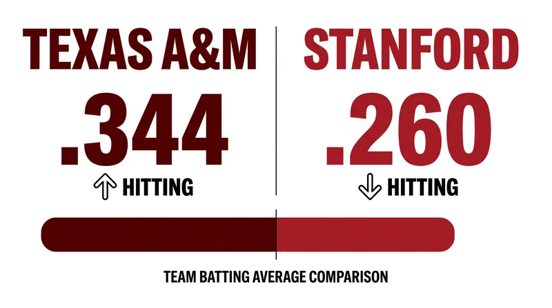 The Aggies maintained a blistering .344 hitting percentage to keep the Cardinal out of system.