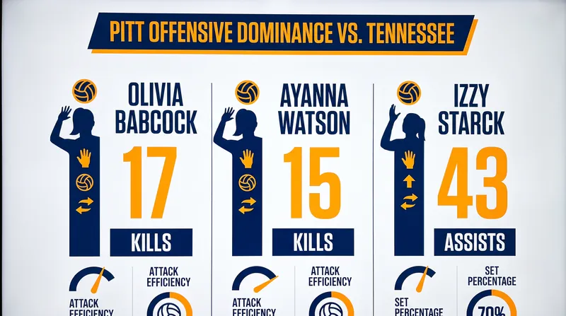 Pitt's offensive trio proved too much for the Lady Vols to contain.