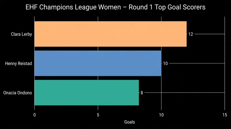 Nykøbing's Clara Lerby leads the competition in scoring after a 12-goal performance in the opening round.