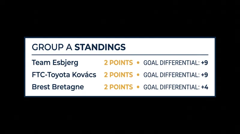 Team Esbjerg and FTC-Toyota Kovács lead Group A after dominant opening-round victories.