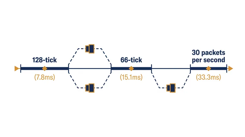 The mathematical gap between a client's update rate and a server's processing window forces engines to either buffer or predict.