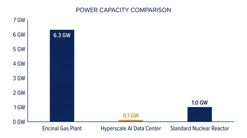 The proposed Encinal facility would generate roughly the equivalent power of six standard nuclear reactors.