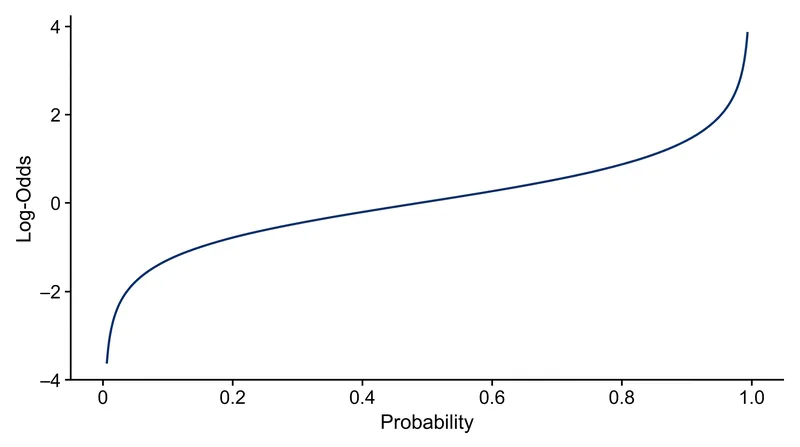 The logit link function maps probabilities bounded between 0 and 1 onto an infinite scale.