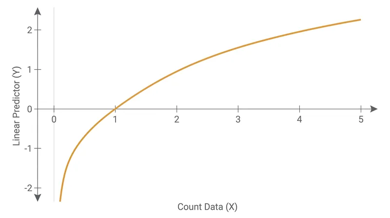 The log link function allows strictly positive count data to be modeled using unbounded linear equations.