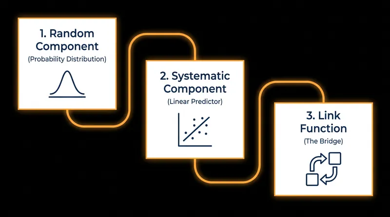 Every Generalized Linear Model is built on three foundational pillars.