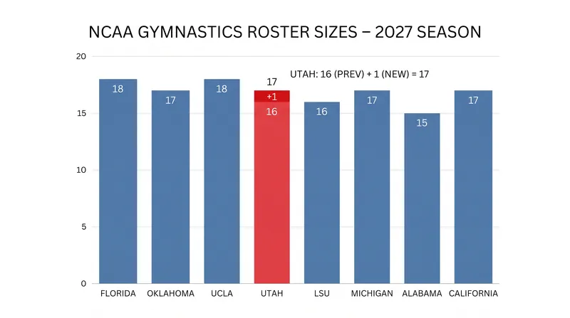 Roster expansion among top contenders as teams utilize the transfer portal for depth.