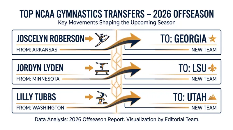 Key transfers that reshaped the collegiate gymnastics landscape ahead of 2027.