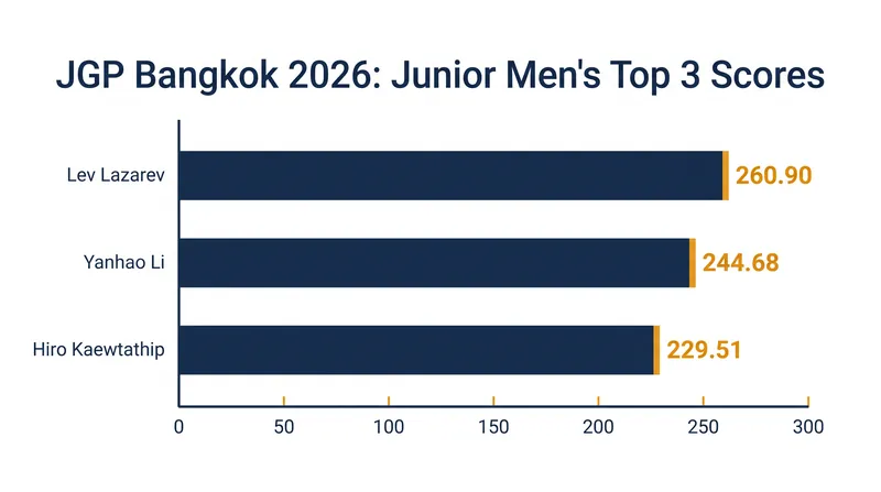 The final podium standings for the junior men's singles event in Bangkok.