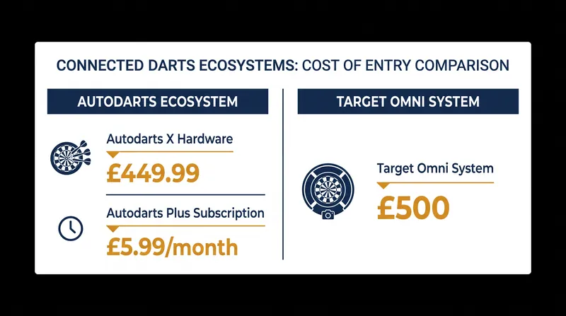 The cost of entry for the leading premium auto-scoring dartboard systems.