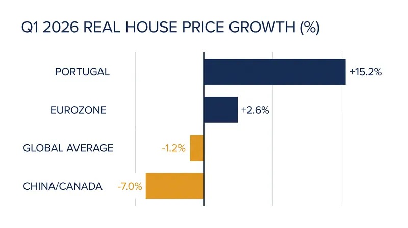 Portugal's 15.2% real house price increase stands in stark contrast to the 1.2% global decline recorded in Q1 2026.