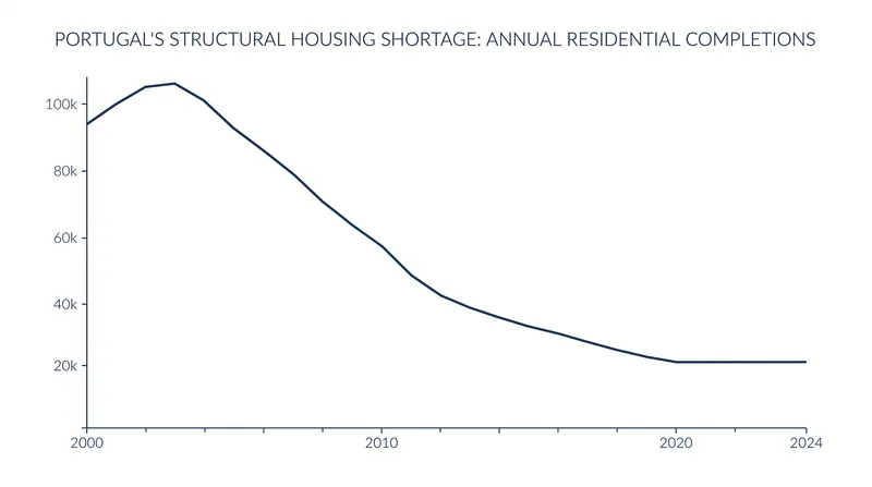 New home completions in Portugal have fallen dramatically since the early 2000s, creating a structural supply shortage.