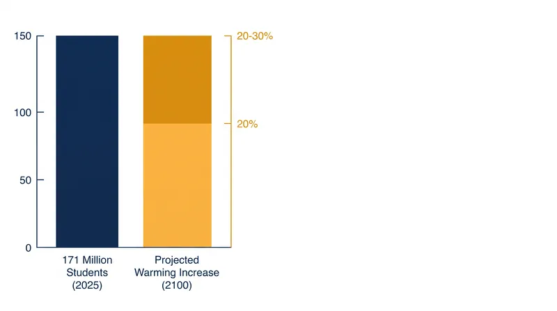 The physical impacts of climate change are accelerating, increasing the urgency for politically viable environmental policies.