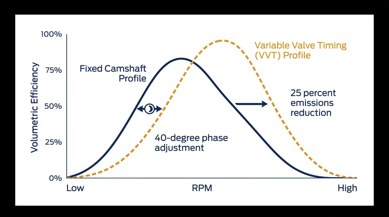 VVT broadens the RPM range where an engine achieves peak volumetric efficiency.