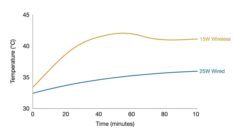 The wasted energy from inductive charging converts directly into heat, pushing the battery above its optimal operating temperature.
