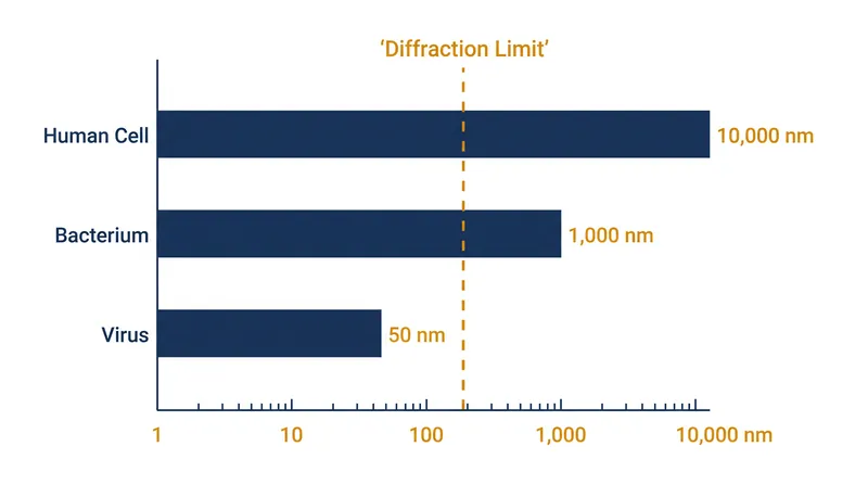 The 200-nanometer diffraction limit renders viruses completely invisible to traditional optical microscopes.