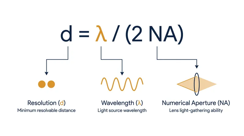 Ernst Abbe's 1873 equation defines the absolute minimum distance (d) between two resolvable points.
