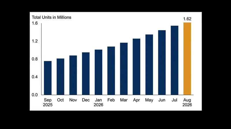 Total housing inventory climbed to 1.62 million units in August, representing a 4.9-month supply.
