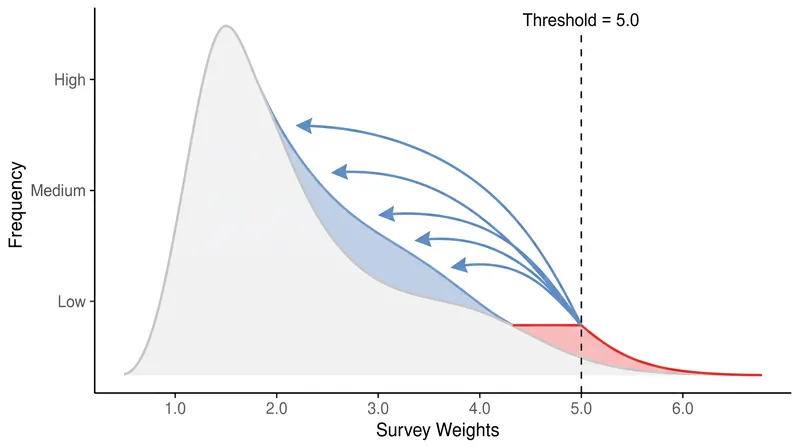 Statisticians trim extreme weights to prevent single respondents from disproportionately skewing the final results.