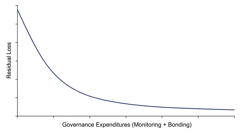 At a certain threshold, the cost of additional monitoring exceeds the value of the waste it prevents.