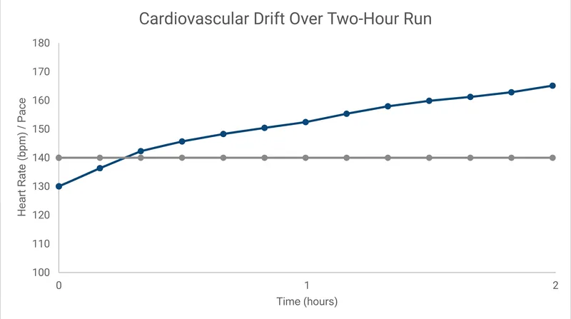 Cardiovascular drift occurs when fluid loss forces the heart to pump faster to maintain the same pace.