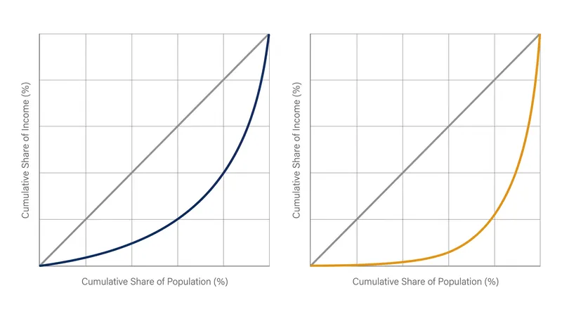 Because the Gini coefficient measures total geometric area, two entirely different wealth distributions can produce the exact same score.