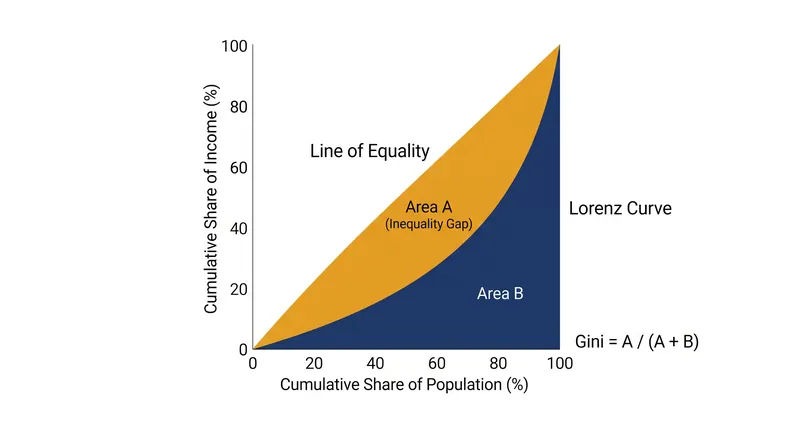 The Gini coefficient is calculated by dividing the area of the inequality gap (A) by the total area under the line of equality (A + B).