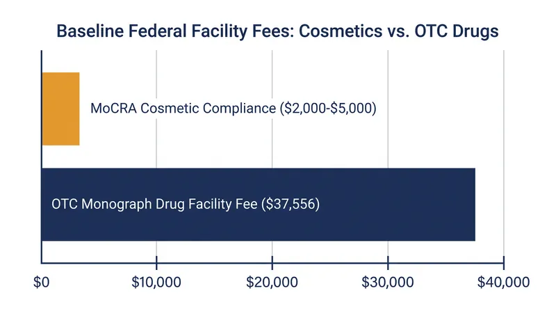 Opting for an OTC drug classification introduces mandatory five-figure federal facility fees.
