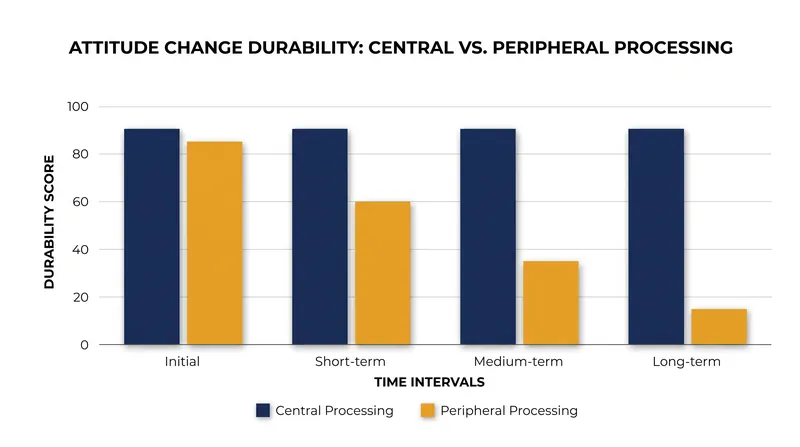 Attitudes formed through central processing remain highly resistant to change, while peripheral persuasion decays quickly.