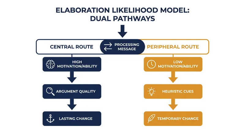 The two routes of persuasion defined by the Elaboration Likelihood Model.