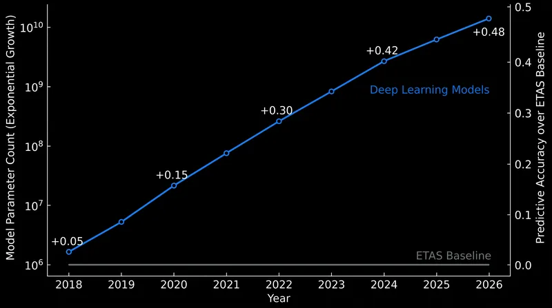 The exponential growth in neural network parameter counts has not yet translated into statistically significant accuracy gains over the 1988 ETAS baseline.