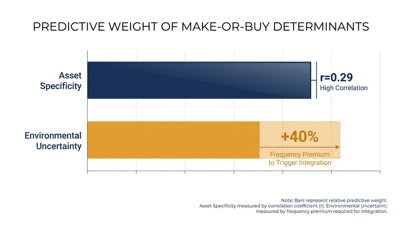 Asset specificity remains the strongest empirical predictor of vertical integration.