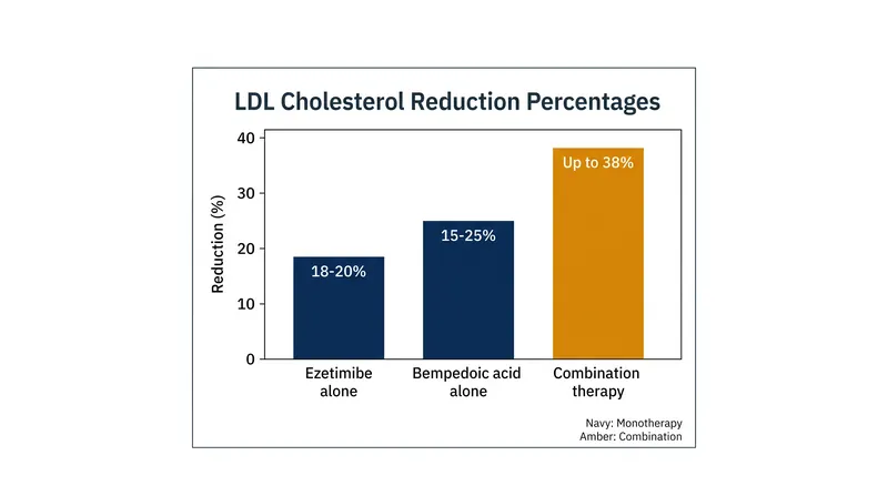 Average LDL cholesterol reductions achieved by non-statin oral therapies.