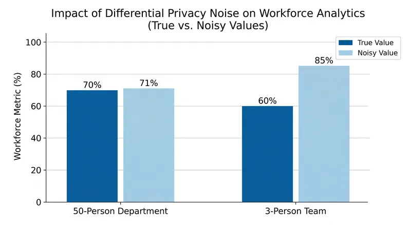 Smaller datasets require proportionally more noise to protect individual identities.