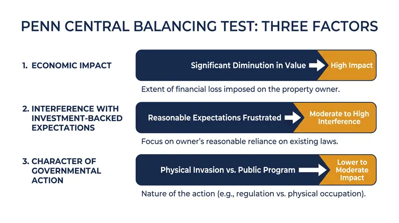 The three factors courts weigh when evaluating a regulatory taking claim.