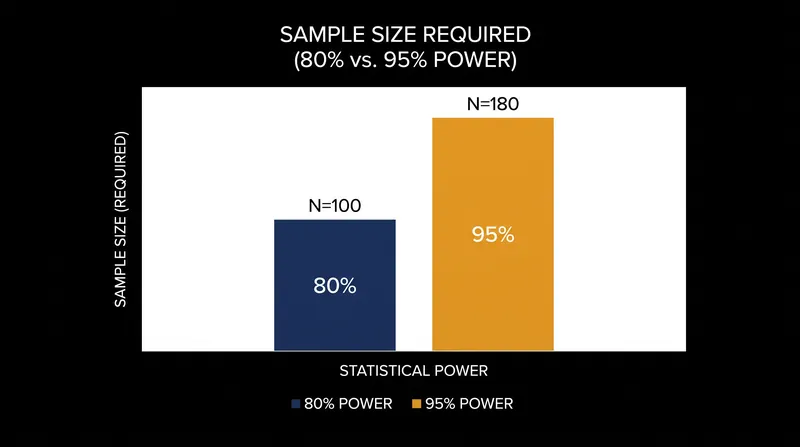 Increasing statistical power demands significantly more traffic.