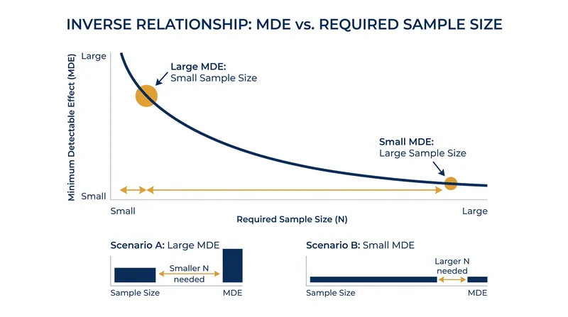 Smaller detectable effects require exponentially larger sample sizes.