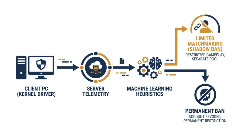 How telemetry data flows from the local kernel driver to server-side machine learning models.