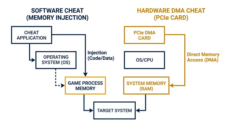 Hardware-based DMA cheats bypass the CPU entirely, forcing anti-cheat systems to rely on behavioral heuristics.