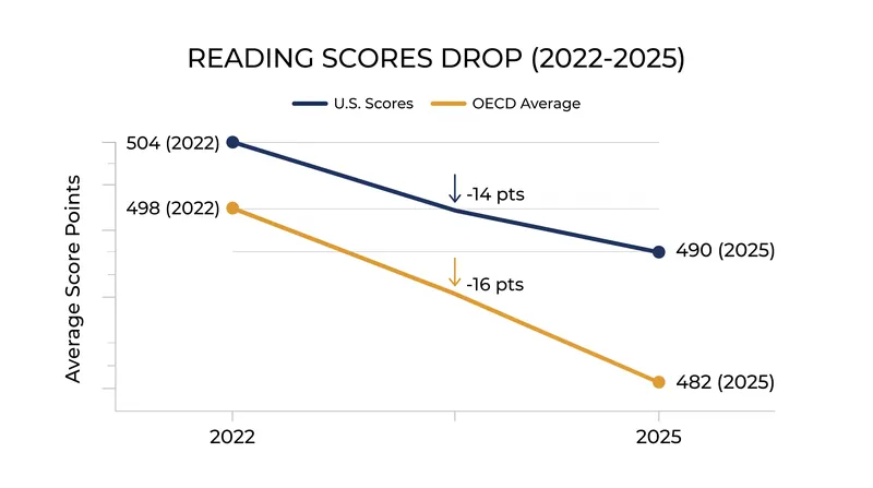 U.S. reading scores dropped 14 points, but the global average fell by 16 points.