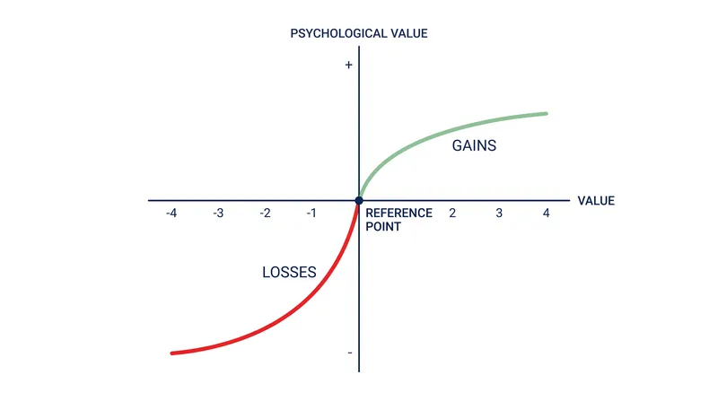 The Prospect Theory value function illustrates how losses drop far more steeply than equivalent gains rise.