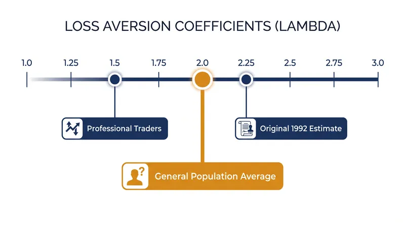 While the general population averages a 2.0 loss aversion coefficient, professional traders often train themselves down to 1.5.