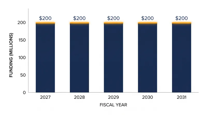 The legislation authorizes $200 million annually to reward cities that objectively increase their housing supply.