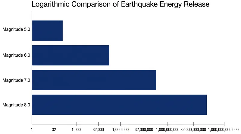 Because the scale is logarithmic, a magnitude 8.0 earthquake releases 31,622 times more energy than a magnitude 5.0 event.